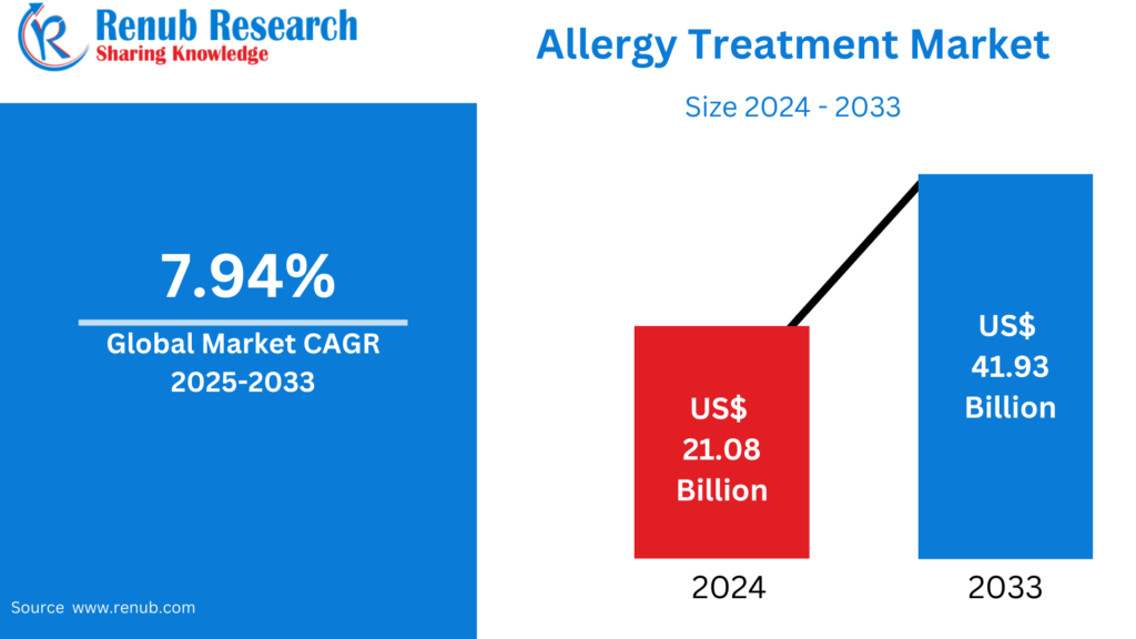 Allergy Treatment Global Market