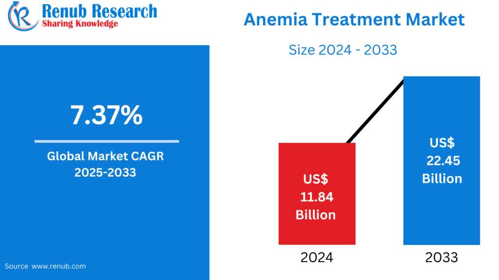 Anemia Treatment Market