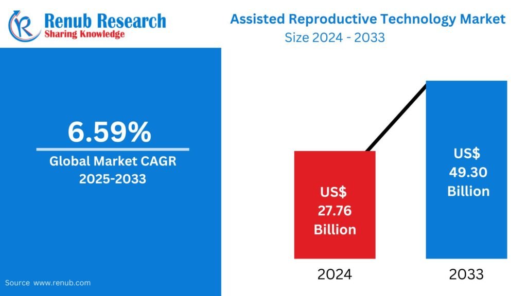 Assisted Reproductive Technology Market