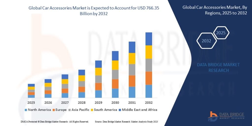 Why Is the Car Accessories Market Shifting Toward Smart, Connected, and Safety-Focused Add-Ons? The global car accessories market size was valued at USD 470.07 billion in 2024 and is expected to reach USD 766.35 billion by 2032, at a CAGR of 6.30% during the forecast period