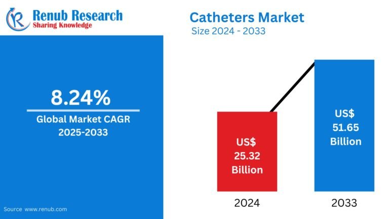 Catheter Market