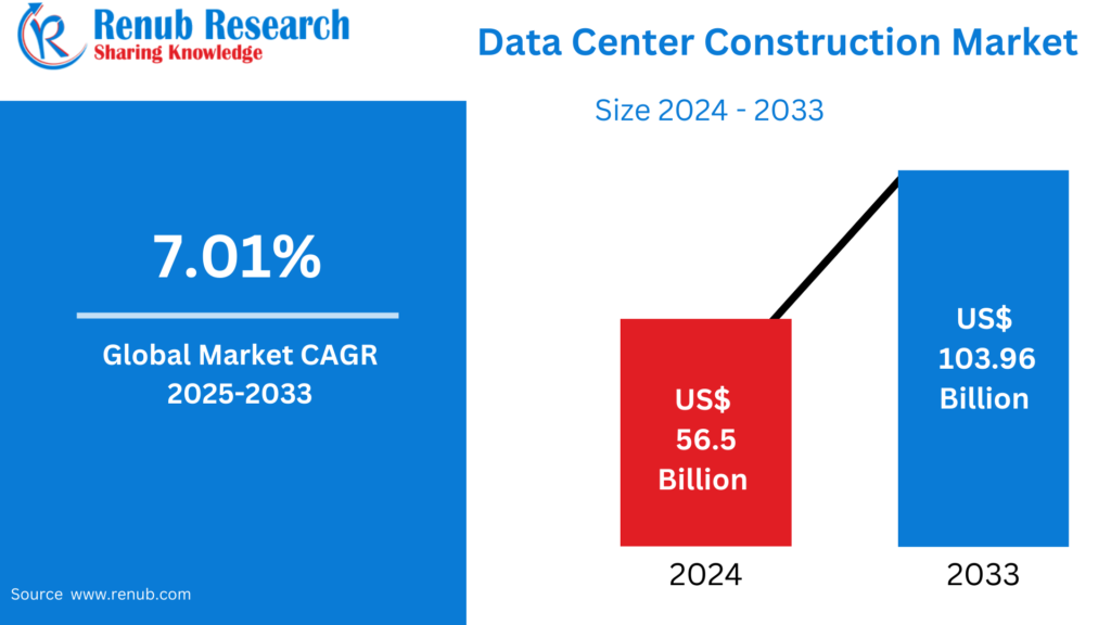 Data Center Construction Market