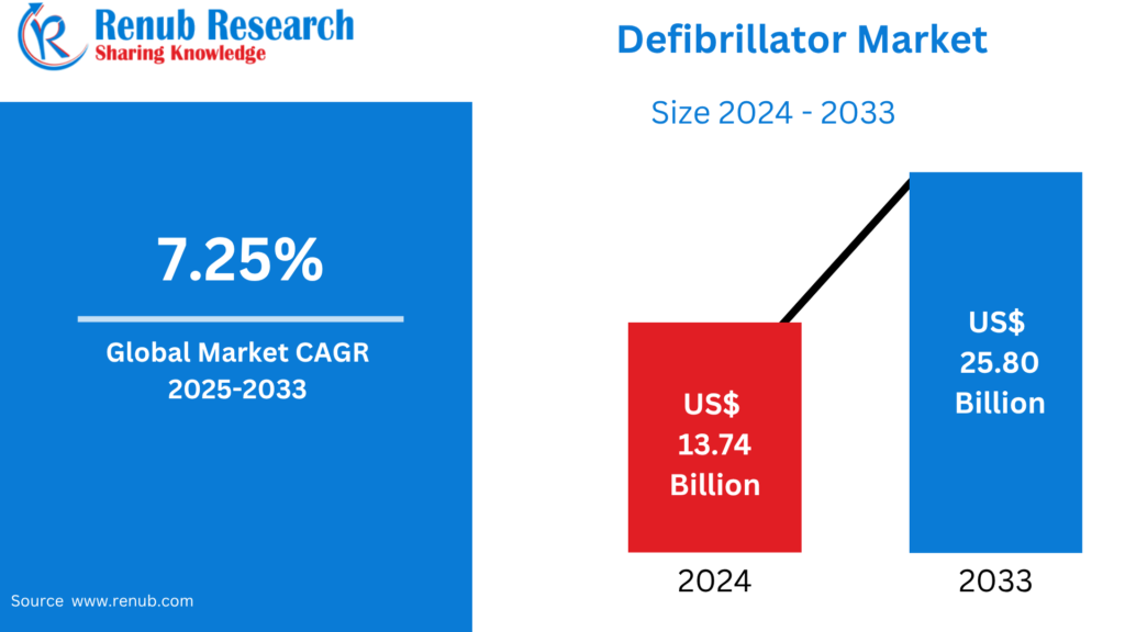Defibrillator Market