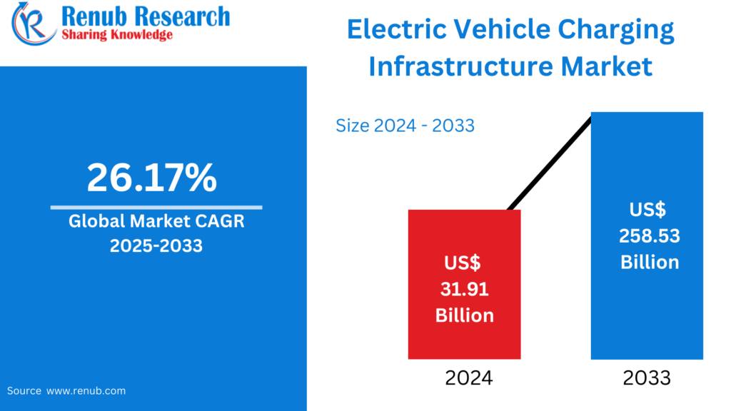 Electric Vehicle Charging Infrastructure Market