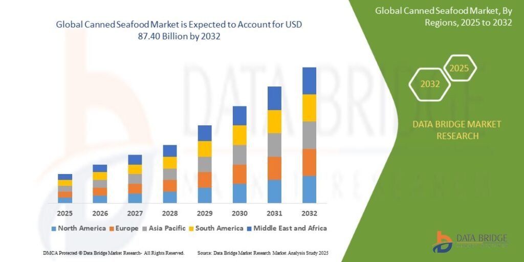 Canned Seafood Market Growing as Consumers Shift Toward Convenient and Nutritious Protein Sources Canned Seafood Market