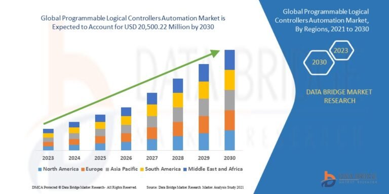 Programmable Logical Controllers Automation Market Driving Industrial Efficiency Through Intelligent Control Systems Programmable Logical Controllers Automation Market