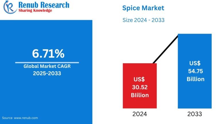 Global Spice Market