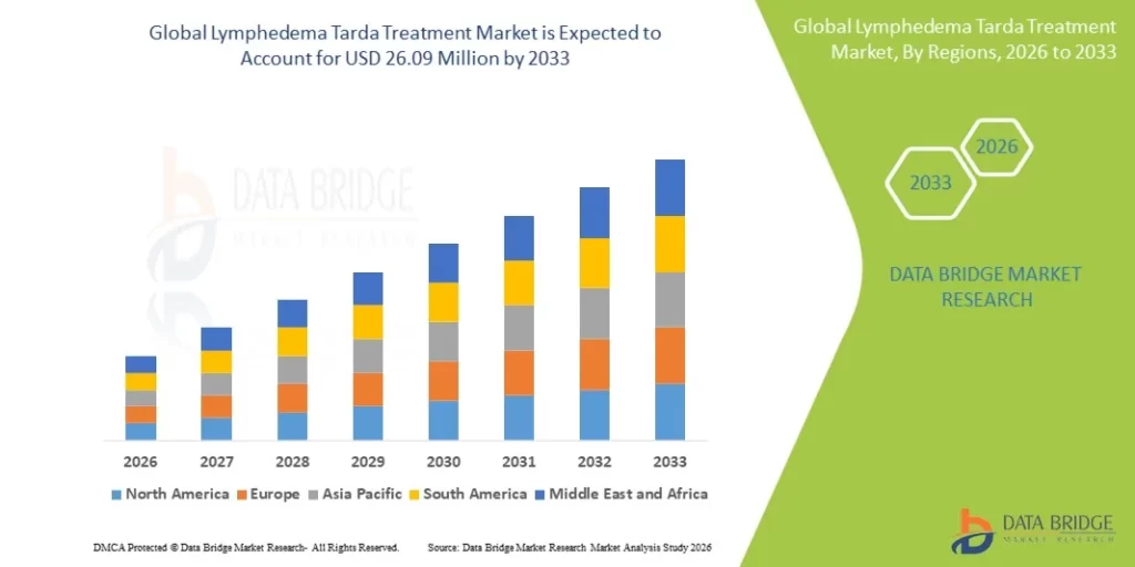 How Lymphedema Tarda Treatment Is Diagnosed Global Lymphedema Tarda Treatment Market