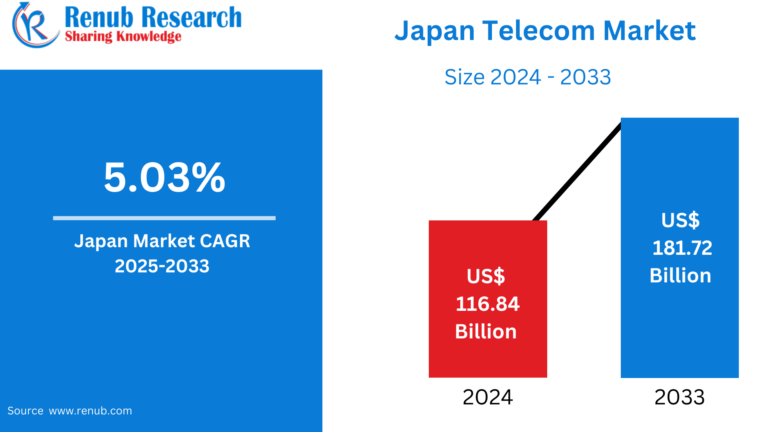 Japan Telecom Market