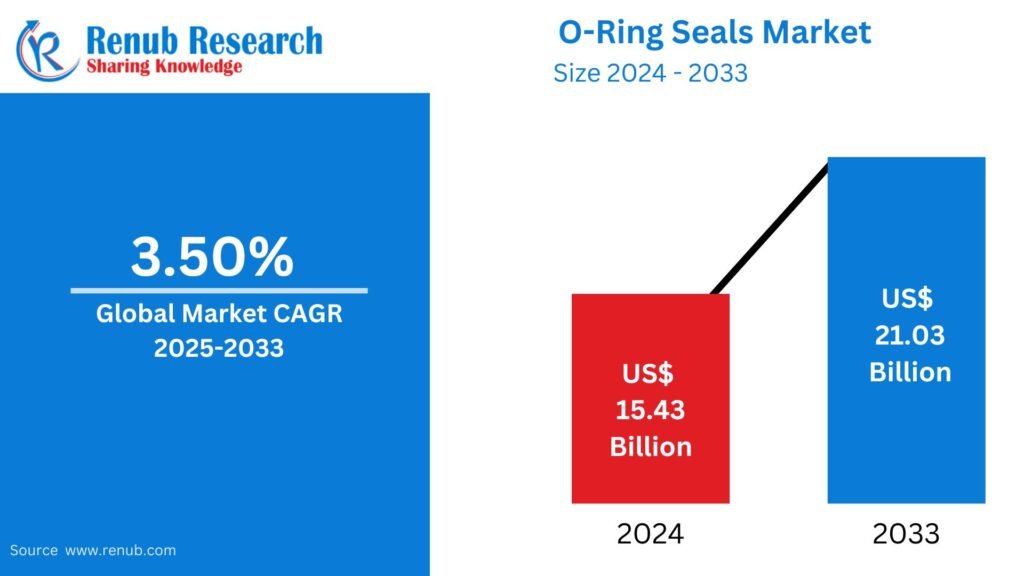 O-Ring Seals Market: Leading Companies, Innovations & Future Growth Outlook O-ring Seals Market