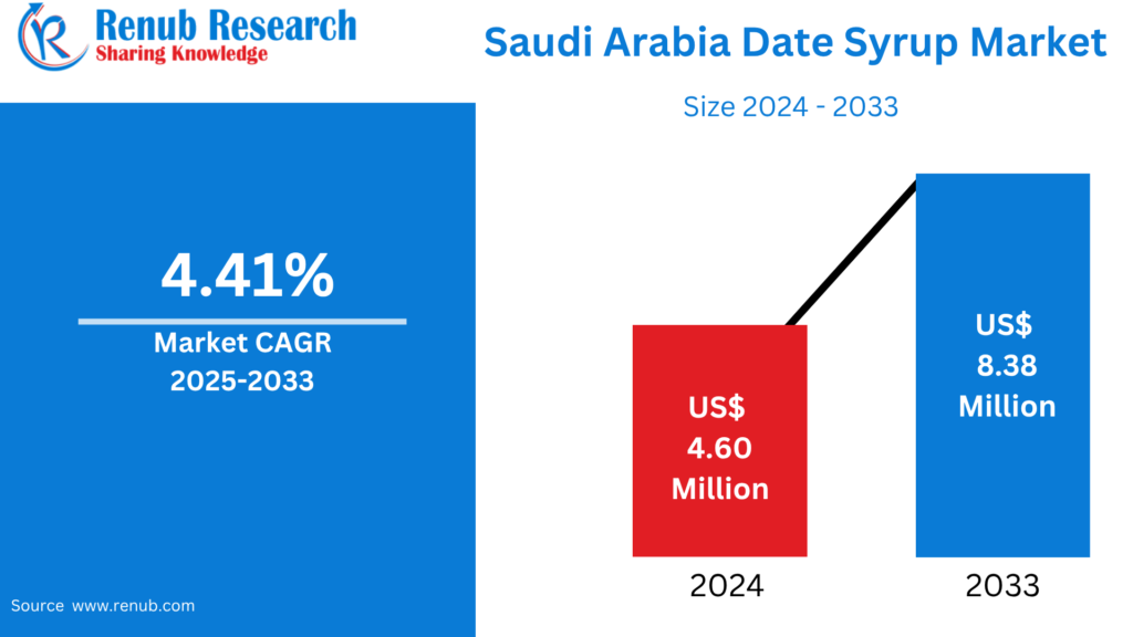 Saudi Arabia Date Syrup Market 2025–2033: Type & Application Insight Saudi Arabia Date Syrup Market