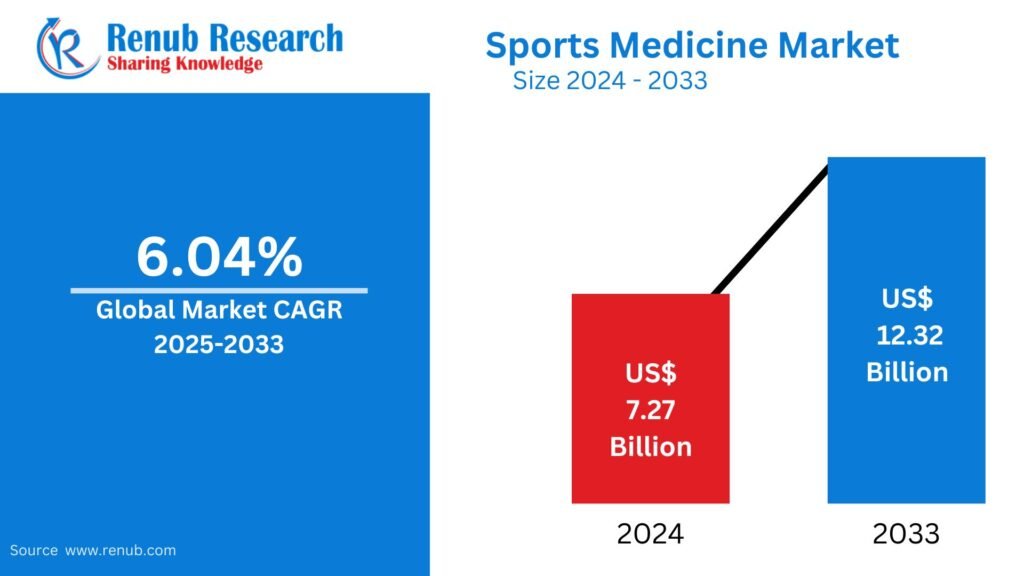 Sports Medicine Market: Strategy, Innovation & Revenue Outlook 2033 Sports Medicine Market