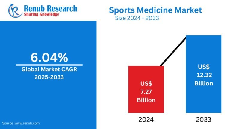 Sports Medicine Market