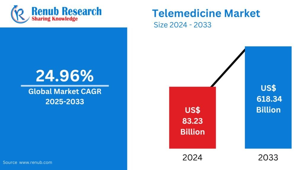 Telemedicine Market