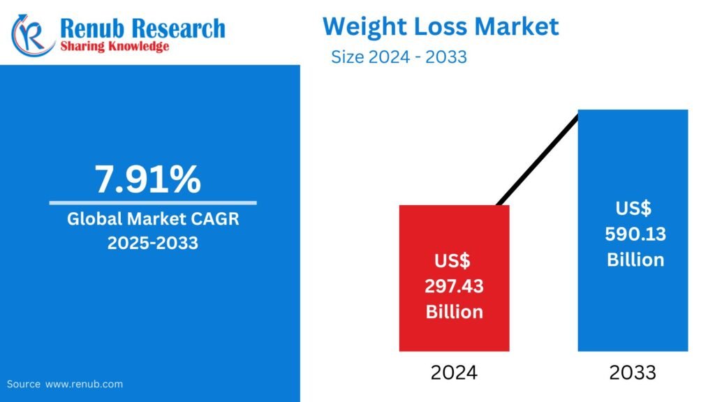 Weight Loss Market Outlook 2025–2033 | Global Growth Report Update Extra Weight Loss Market