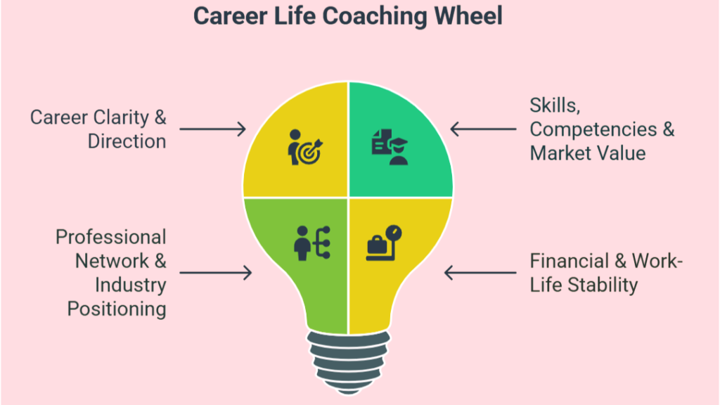 Thinking of a Career Change: Why Life Coaching Is Worth Exploring as Your Next Career Thinking of a Career Change